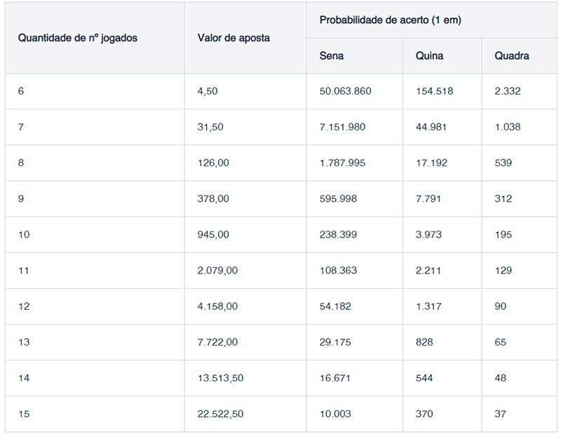 Probabilidade de Acertos na Mega Sena - Gerador da Sorte